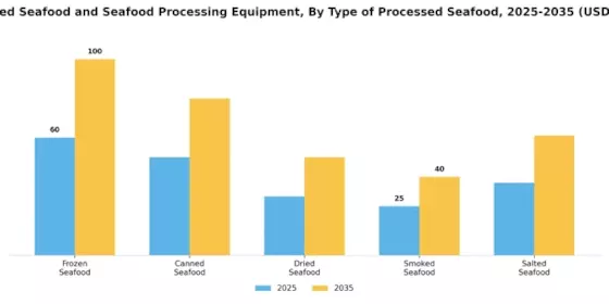 Processed Seafood and Seafood Processing Equipment Market Segment Image 0