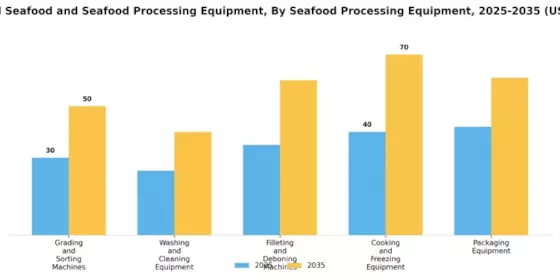 Processed Seafood and Seafood Processing Equipment Market Segment Image 1