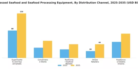 Processed Seafood and Seafood Processing Equipment Market Segment Image 2