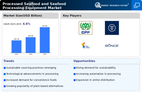 Processed Seafood and Seafood Processing Equipment Market Infographic