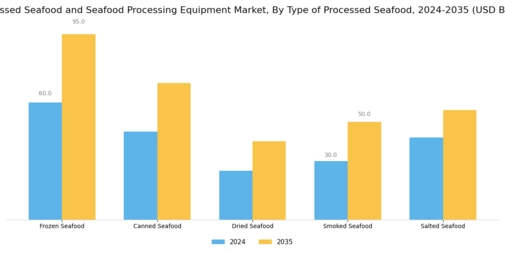 Processed Seafood and Seafood Processing Equipment Market Segment Image 0