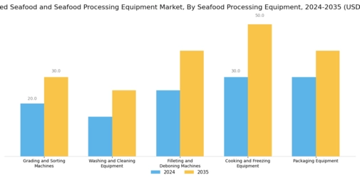 Processed Seafood and Seafood Processing Equipment Market Segment Image 1
