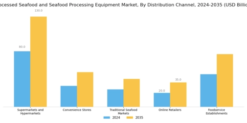 Processed Seafood and Seafood Processing Equipment Market Segment Image 2