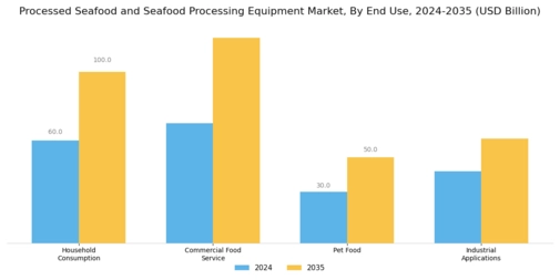 Processed Seafood and Seafood Processing Equipment Market Segment Image 3
