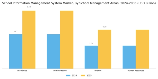 School Information Management System Market Segment Image 2