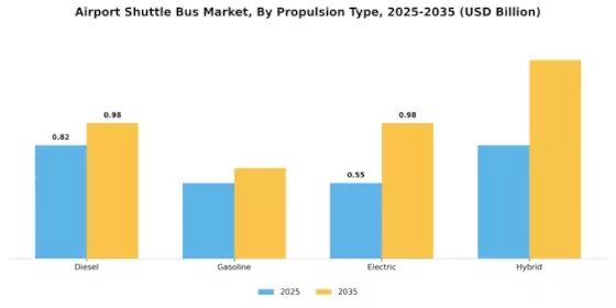 Airport Shuttle Bus Market Segment Image 3