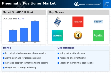 Pneumatic Positioner Market Infographic