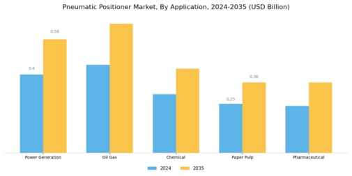 Pneumatic Positioner Market Segment Image 2