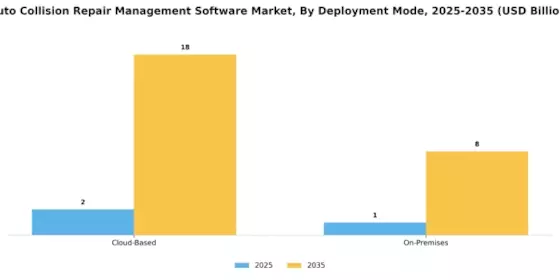 Auto Collision Repair Management Software Market Segment Image 0