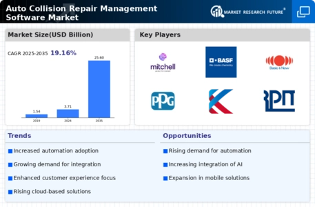 Auto Collision Repair Management Software Market Infographic