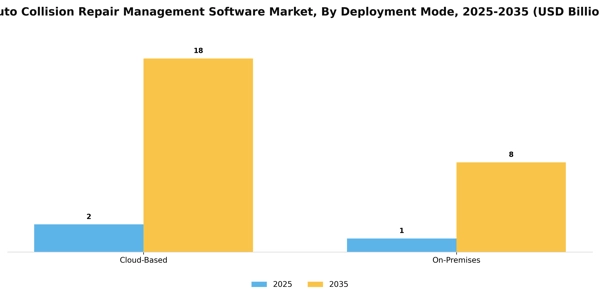 Auto Collision Repair Management Software Market Segment Image 0
