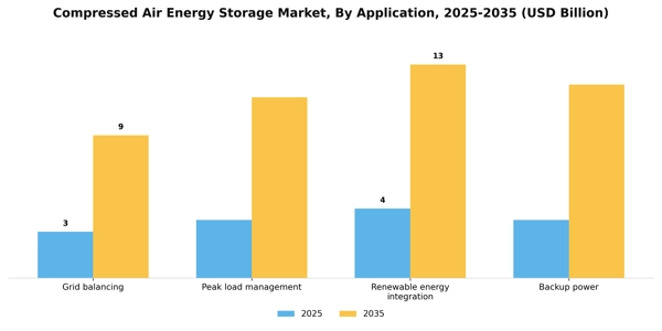 Compressed Air Energy Storage Market Segment Image 0