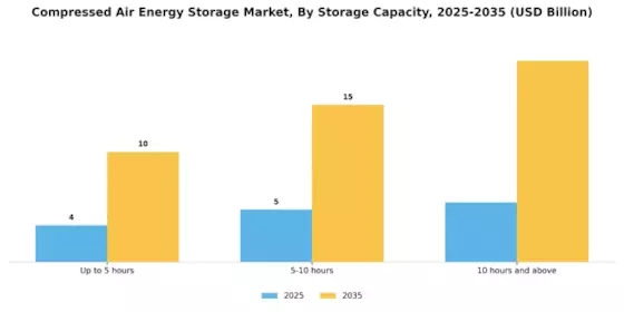 Compressed Air Energy Storage Market Segment Image 0