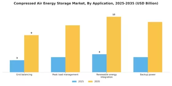 Compressed Air Energy Storage Market Segment Image 2