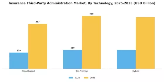 Insurance Third Party Administration Market Segment Image 2