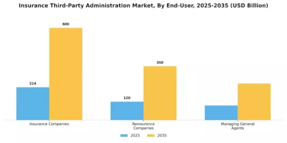 Insurance Third Party Administration Market Segment Image 4