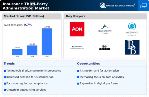 Insurance Third Party Administration Market Infographic