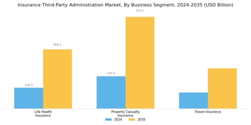 Insurance Third Party Administration Market Segment Image 0