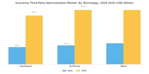 Insurance Third Party Administration Market Segment Image 2