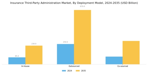 Insurance Third Party Administration Market Segment Image 3