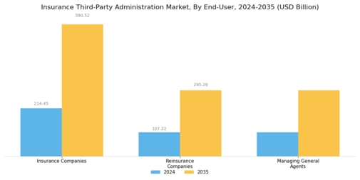 Insurance Third Party Administration Market Segment Image 4