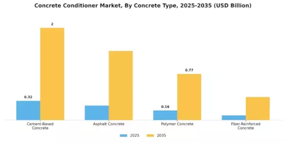 Concrete Conditioner Market Segment Image 0