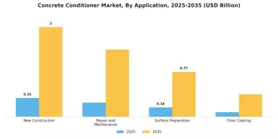 Concrete Conditioner Market Segment Image 1