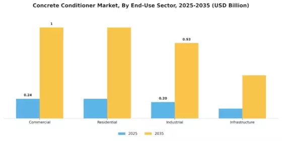 Concrete Conditioner Market Segment Image 2