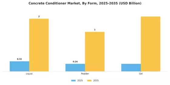 Concrete Conditioner Market Segment Image 3