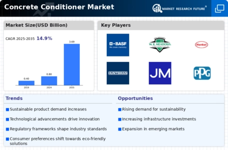 Concrete Conditioner Market Infographic