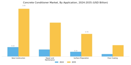 Concrete Conditioner Market Segment Image 1