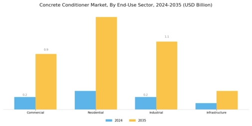 Concrete Conditioner Market Segment Image 2