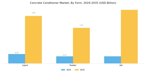 Concrete Conditioner Market Segment Image 3