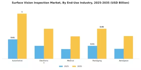 Surface Vision Inspection Market Segment Image 1