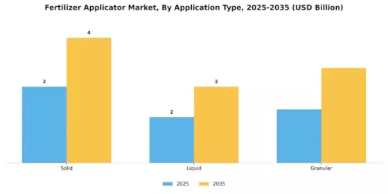 Fertilizer Applicator Market Segment Image 0