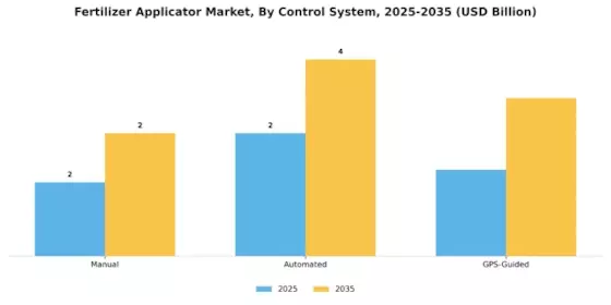 Fertilizer Applicator Market Segment Image 4