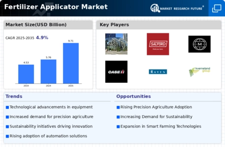 Fertilizer Applicator Market Infographic
