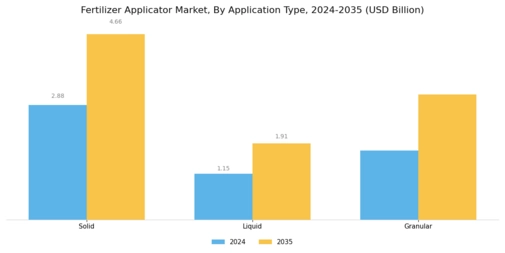 Fertilizer Applicator Market Segment Image 0