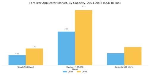 Fertilizer Applicator Market Segment Image 2