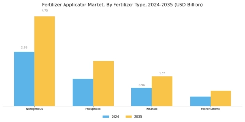 Fertilizer Applicator Market Segment Image 3