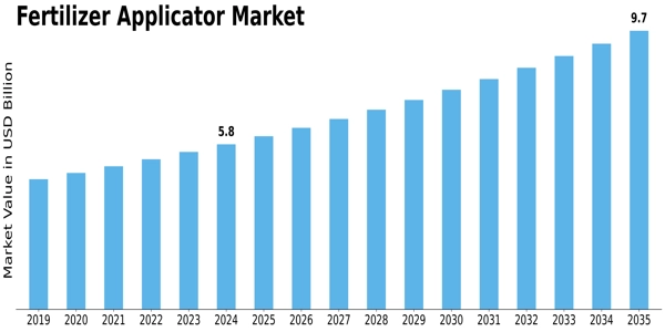 Fertilizer Applicator Market Size