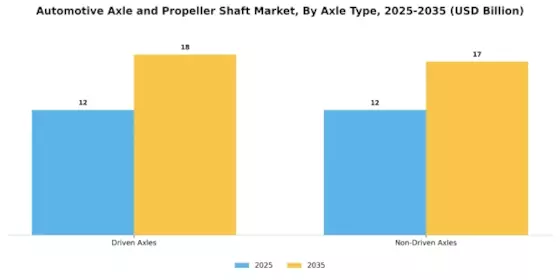 Automotive Axle Propeller Shaft Market Segment Image 1