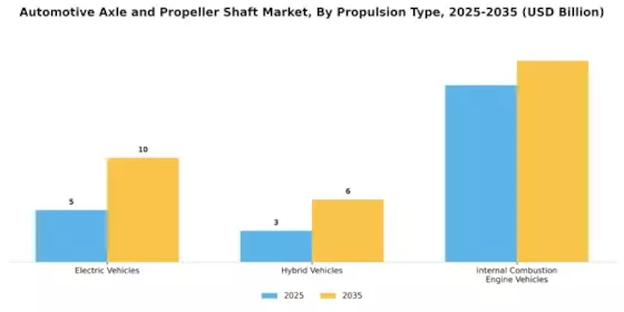 Automotive Axle Propeller Shaft Market Segment Image 2