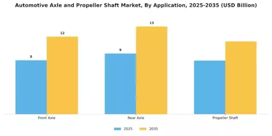 Automotive Axle Propeller Shaft Market Segment Image 4