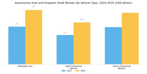 Automotive Axle Propeller Shaft Market Segment Image 0