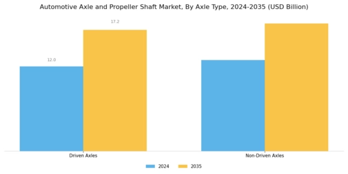 Automotive Axle Propeller Shaft Market Segment Image 1