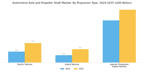 Automotive Axle Propeller Shaft Market Segment Image 2