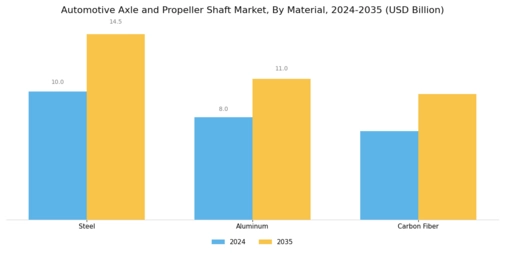 Automotive Axle Propeller Shaft Market Segment Image 3