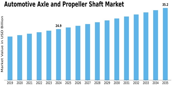 Automotive Axle Propeller Shaft Market Size