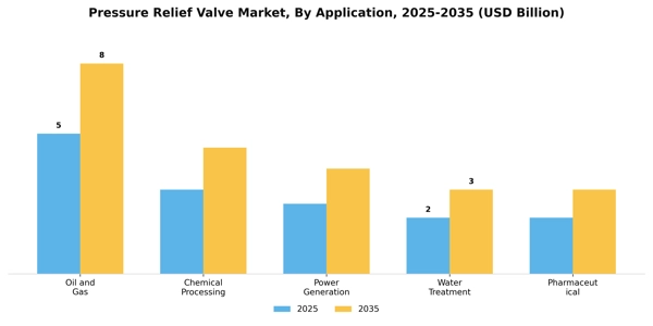 Pressure Relief Valve Market Segment Image 0